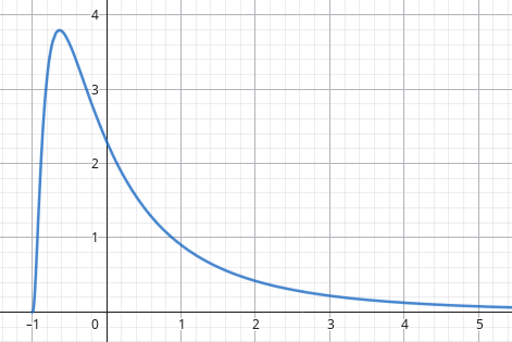 Log-Normal distribution curve